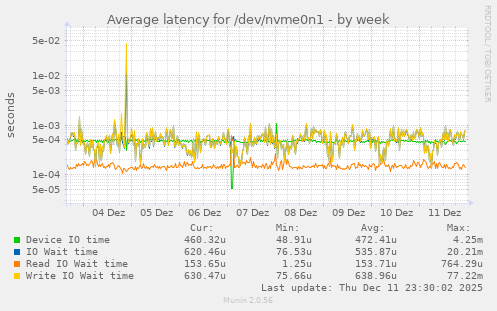 Average latency for /dev/nvme0n1