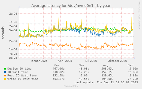 Average latency for /dev/nvme0n1