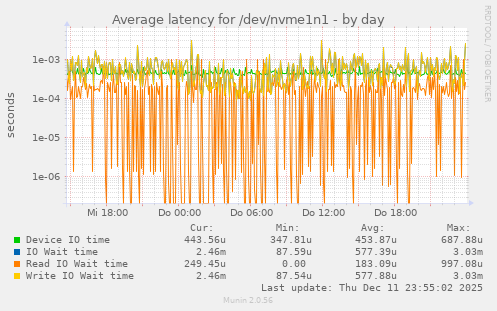 Average latency for /dev/nvme1n1