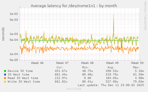 Average latency for /dev/nvme1n1