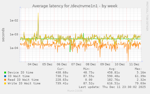 Average latency for /dev/nvme1n1