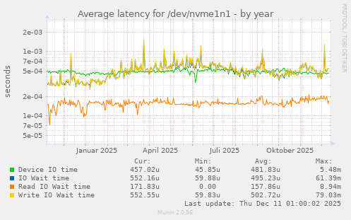 Average latency for /dev/nvme1n1