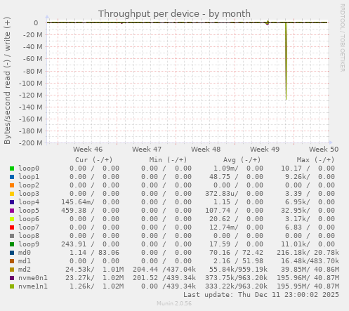 Throughput per device