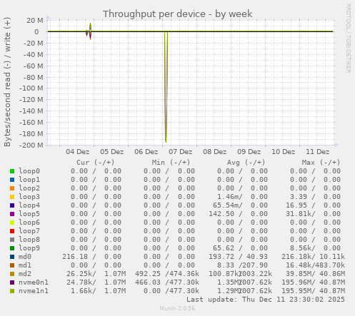 Throughput per device