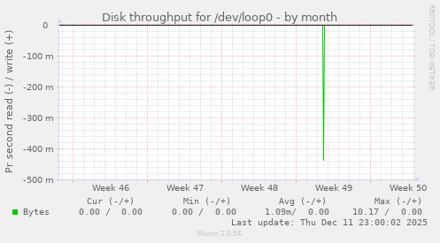 Disk throughput for /dev/loop0