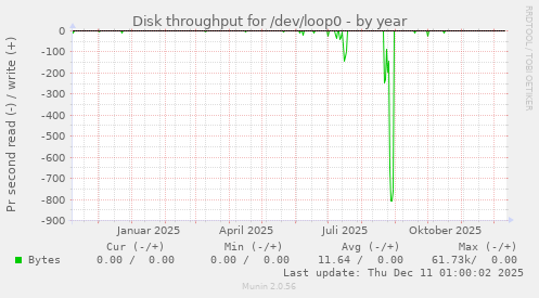Disk throughput for /dev/loop0