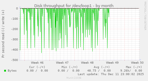 Disk throughput for /dev/loop1