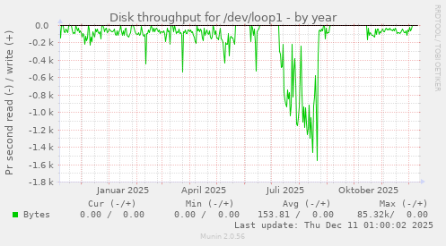 Disk throughput for /dev/loop1