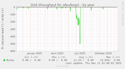 Disk throughput for /dev/loop2