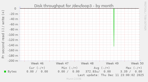 Disk throughput for /dev/loop3