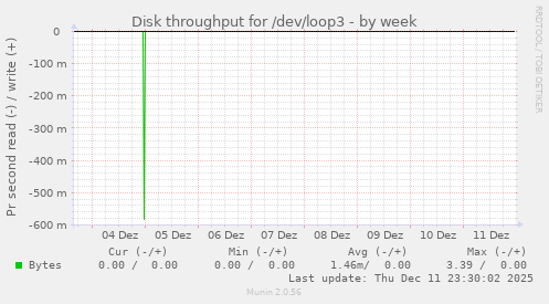 Disk throughput for /dev/loop3