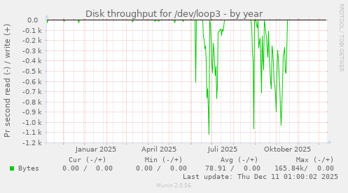 Disk throughput for /dev/loop3