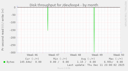 Disk throughput for /dev/loop4