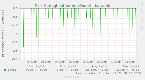 Disk throughput for /dev/loop4