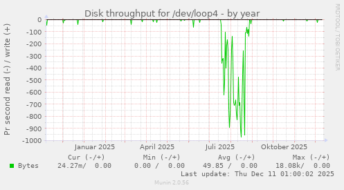 Disk throughput for /dev/loop4