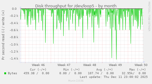 Disk throughput for /dev/loop5