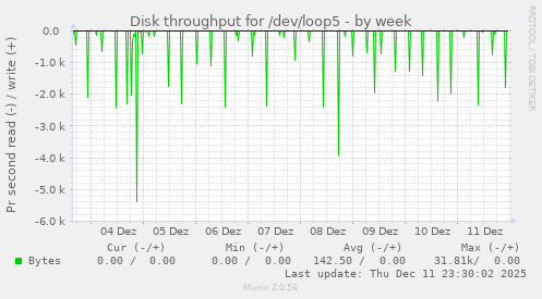 Disk throughput for /dev/loop5