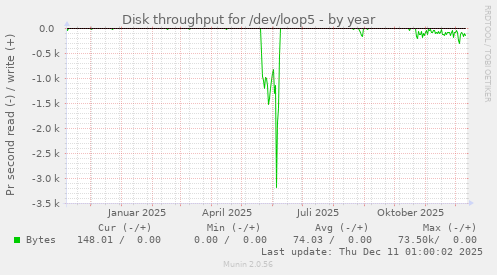 Disk throughput for /dev/loop5