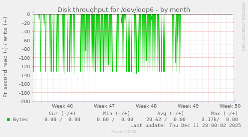 Disk throughput for /dev/loop6