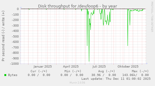 Disk throughput for /dev/loop6