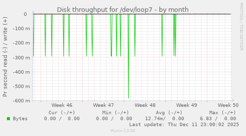 Disk throughput for /dev/loop7