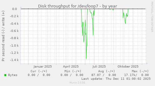 Disk throughput for /dev/loop7
