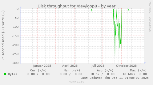 Disk throughput for /dev/loop8