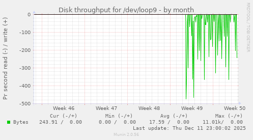 Disk throughput for /dev/loop9