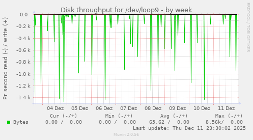 Disk throughput for /dev/loop9