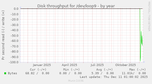 Disk throughput for /dev/loop9
