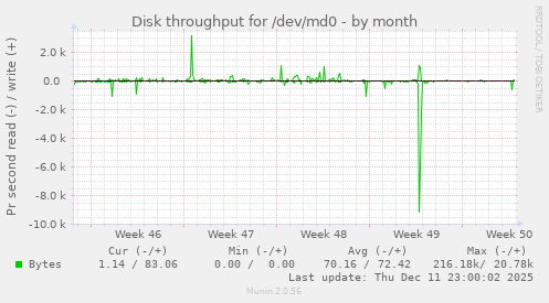 Disk throughput for /dev/md0