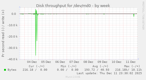 Disk throughput for /dev/md0