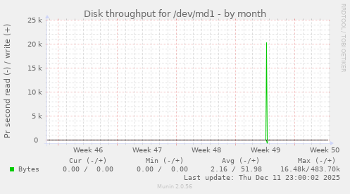 Disk throughput for /dev/md1