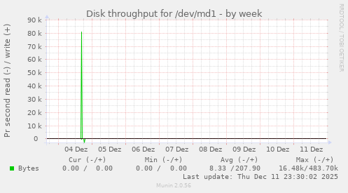 Disk throughput for /dev/md1