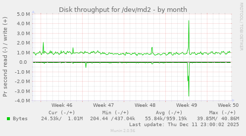 Disk throughput for /dev/md2