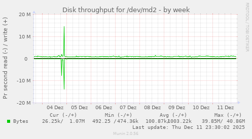 Disk throughput for /dev/md2