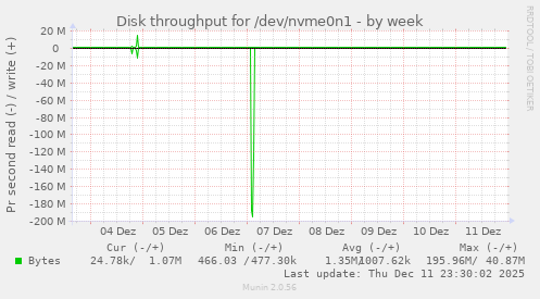 Disk throughput for /dev/nvme0n1