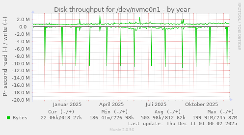 Disk throughput for /dev/nvme0n1