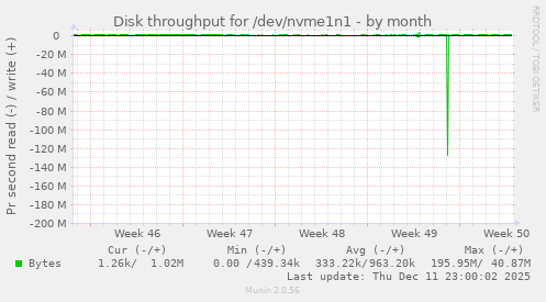 Disk throughput for /dev/nvme1n1