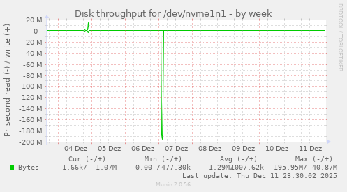 Disk throughput for /dev/nvme1n1
