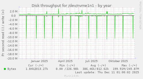 Disk throughput for /dev/nvme1n1