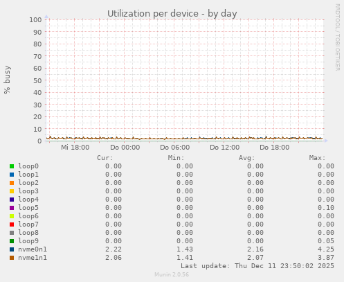 Utilization per device