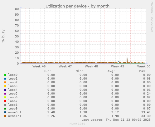 Utilization per device