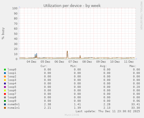 Utilization per device