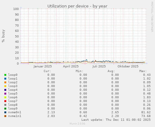 Utilization per device