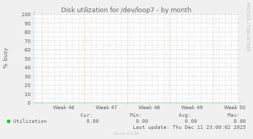 Disk utilization for /dev/loop7