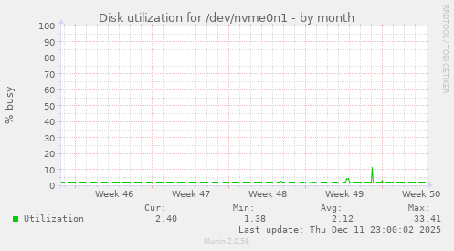 Disk utilization for /dev/nvme0n1