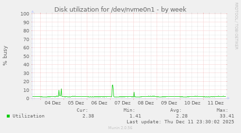 Disk utilization for /dev/nvme0n1