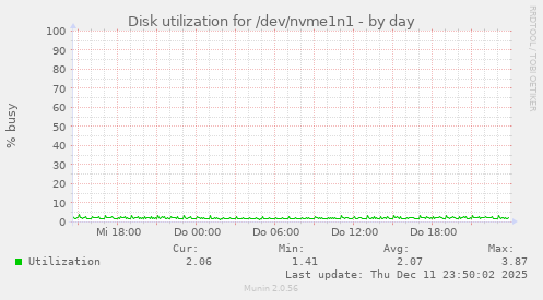 Disk utilization for /dev/nvme1n1