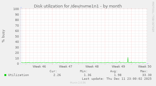 Disk utilization for /dev/nvme1n1